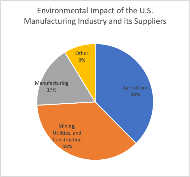Environmental Impact Of The US Manufacturing Industry And Its Suppliers environmental-impact-of-the-us-manufacturing-industry-and-its-suppliers